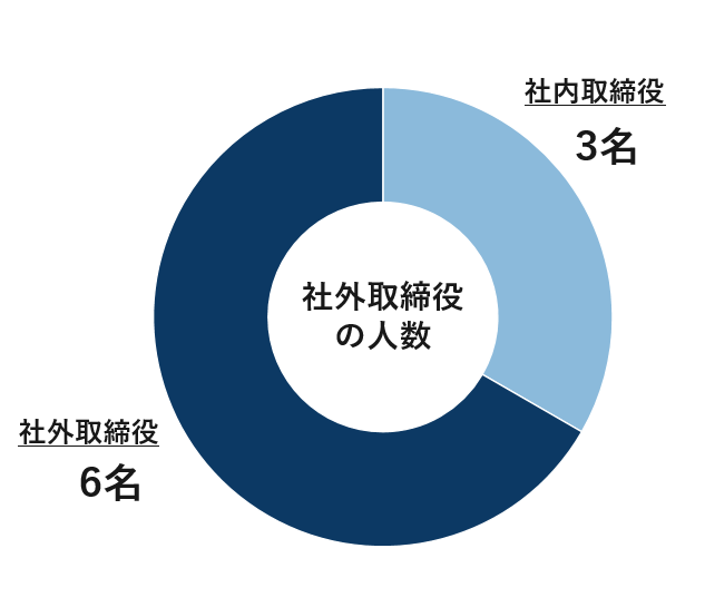 取締役・監査役の構成比（独立性）